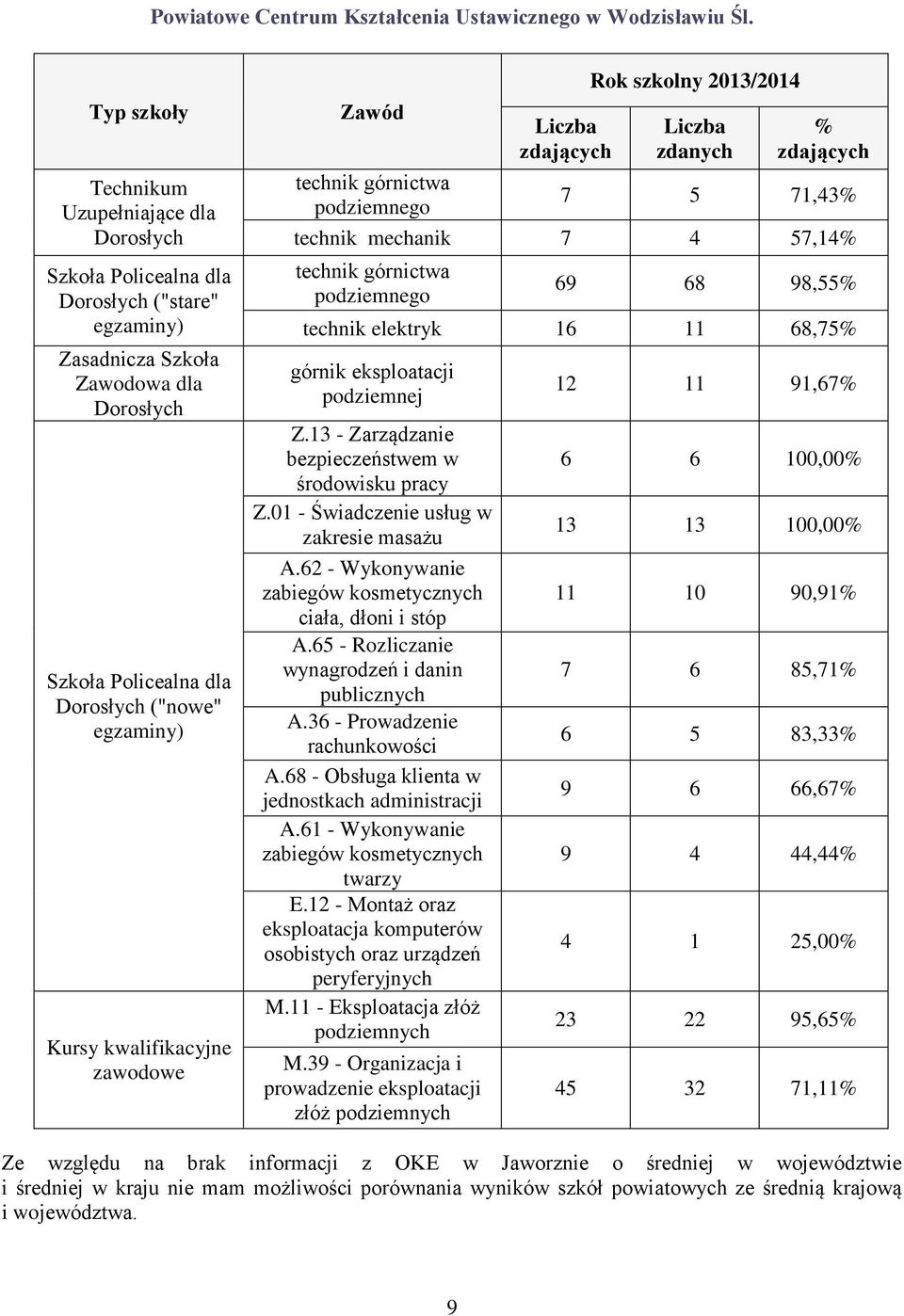 eksploatacji podziemnej Z.13 - Zarządzanie bezpieczeństwem w środowisku pracy Z.01 - Świadczenie usług w zakresie masażu A.62 - Wykonywanie zabiegów kosmetycznych ciała, dłoni i stóp A.