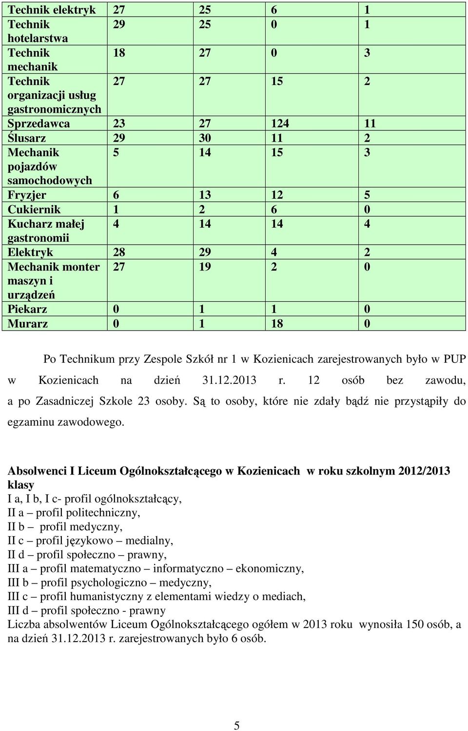 Kozienicach zarejestrowanych było w PUP w Kozienicach na dzień 31.12.2013 r. 12 osób bez zawodu, a po Zasadniczej Szkole 23 osoby.
