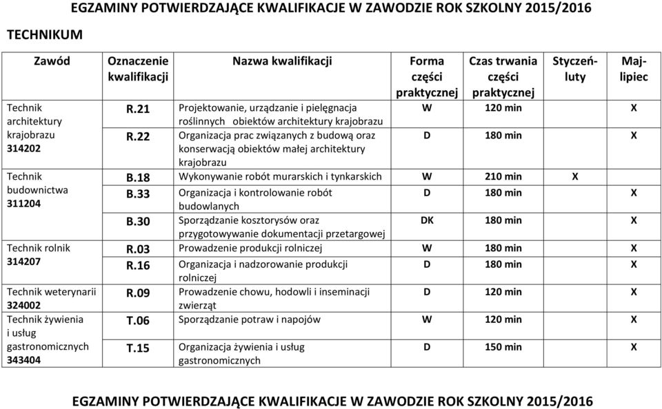 22 Organizacja prac związanych z budową oraz konserwacją obiektów małej architektury Forma Czas trwania W 120 min D 180 min B.18 Wykonywanie robót murarskich i tynkarskich W 210 min B.