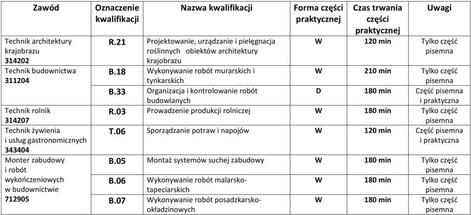 33 Organizacja i kontrolowanie robót budowlanych Forma Czas trwania Uwagi W 120 min Tylko część W 210 min Tylko część D 180 min Część i praktyczna R.