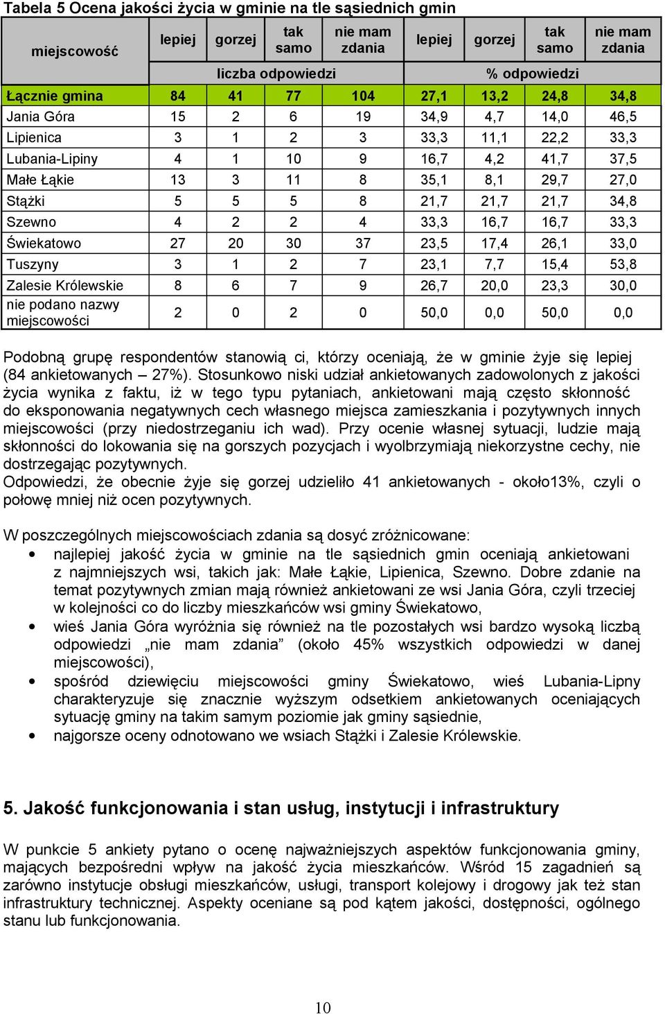 5 8 21,7 21,7 21,7 34,8 Szewno 4 2 2 4 33,3 16,7 16,7 33,3 Świekatowo 27 20 30 37 23,5 17,4 26,1 33,0 Tuszyny 3 1 2 7 23,1 7,7 15,4 53,8 Zalesie Królewskie 8 6 7 9 26,7 20,0 23,3 30,0 nie podano