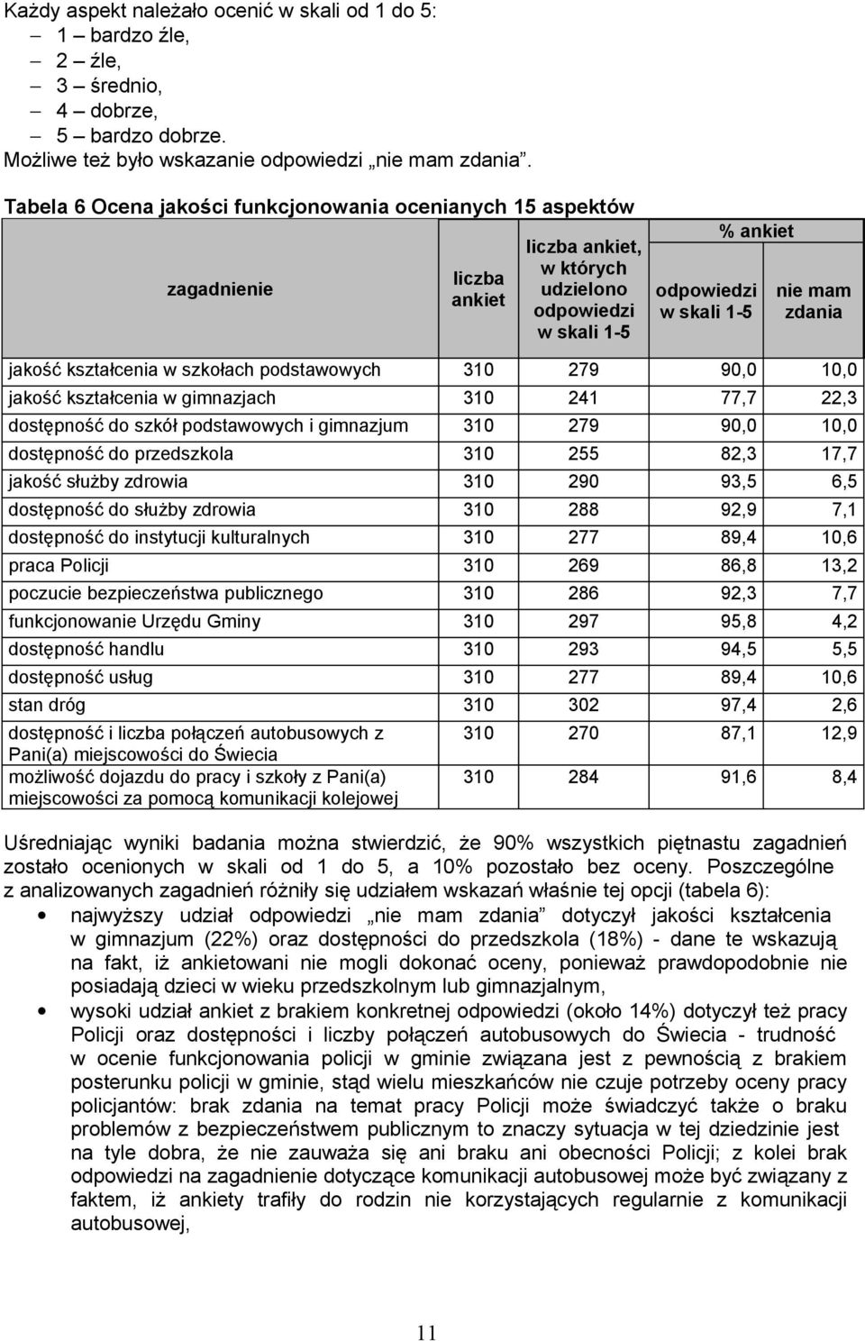 kształcenia w szkołach podstawowych 310 279 90,0 10,0 jakość kształcenia w gimnazjach 310 241 77,7 22,3 dostępność do szkół podstawowych i gimnazjum 310 279 90,0 10,0 dostępność do przedszkola 310