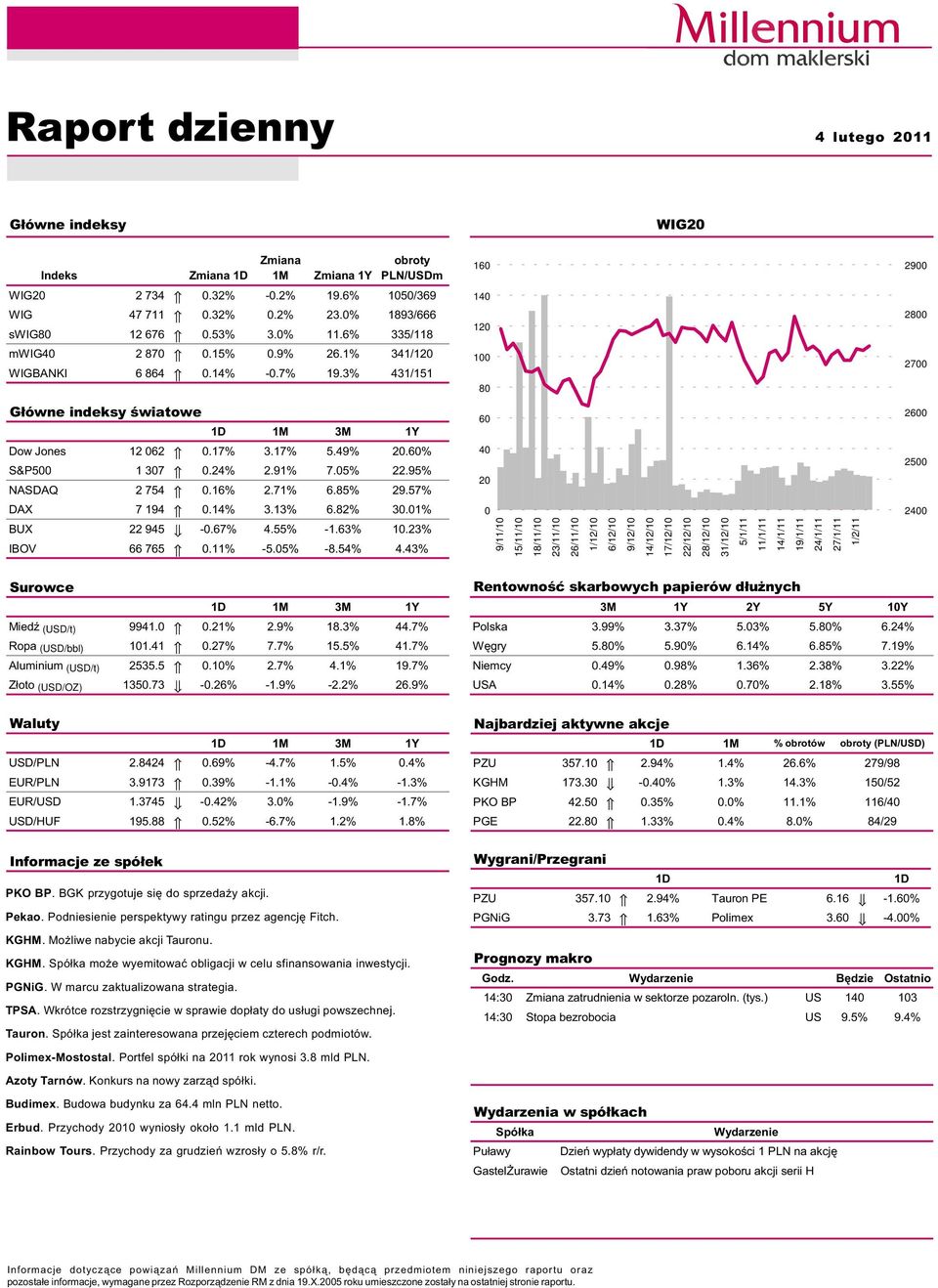 95% NASDAQ 2 754.16% 2.71% 6.85% 29.57% DAX 7 194.14% 3.13% 6.82% 3.1% BUX 22 945 -.67% 4.55% -1.63% 1.23% IBOV 66 765.11% -5.5% -8.54% 4.