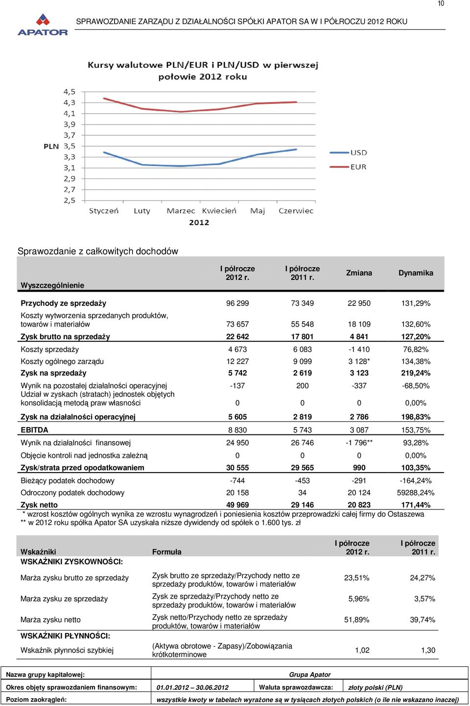 4 841 127,20% Koszty sprzedaŝy 4 673 6 083-1 410 76,82% Koszty ogólnego zarządu 12 227 9 099 3 128* 134,38% Zysk na sprzedaŝy 5 742 2 619 3 123 219,24% Wynik na pozostałej działalności operacyjnej