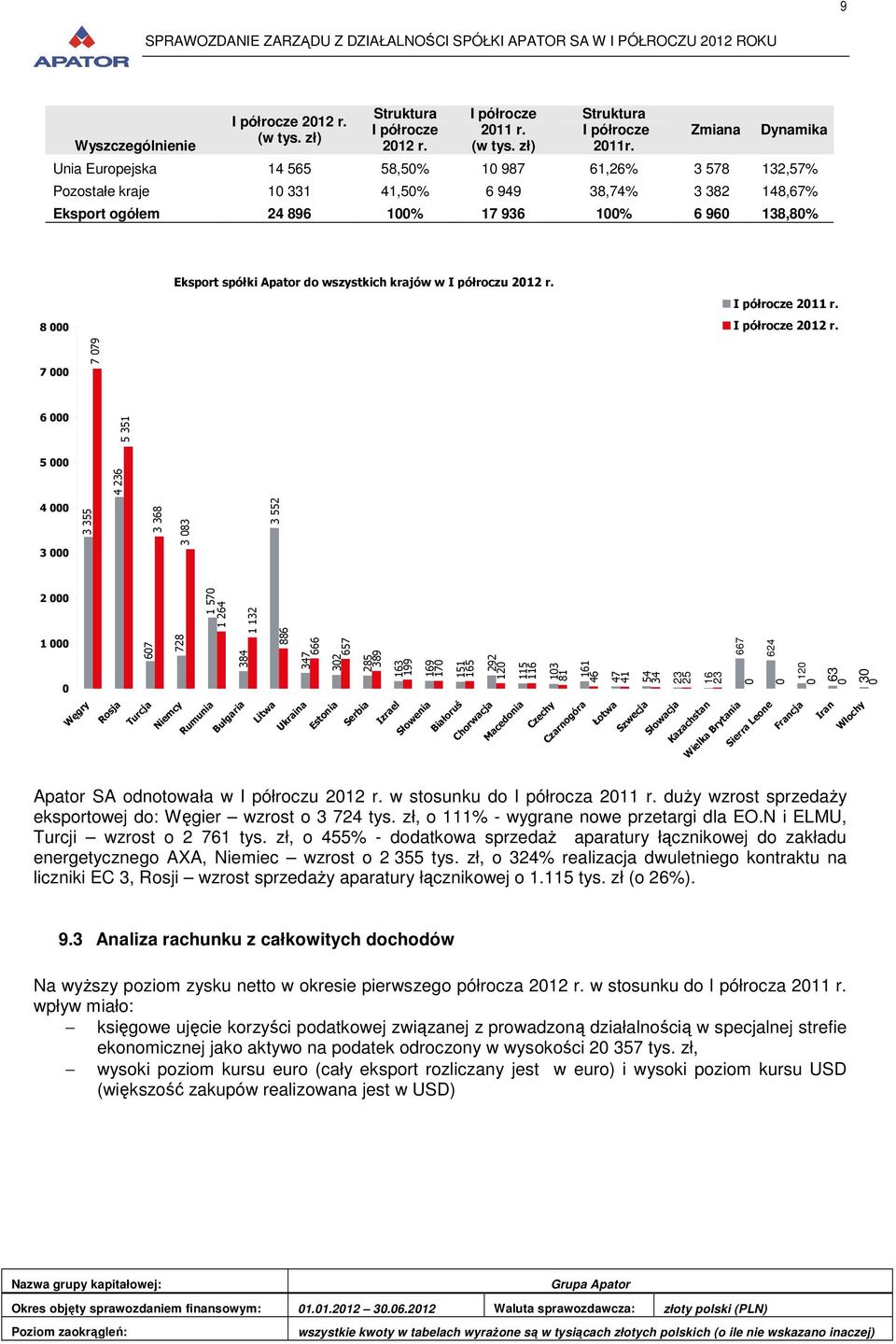 spółki Apator do wszystkich krajów w I półroczu 2012 r.