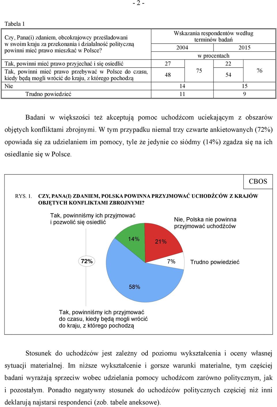 mogli wrócić do kraju, z którego pochodzą Nie 14 15 Trudno powiedzieć 11 9 76 Badani w większości też akceptują pomoc uchodźcom uciekającym z obszarów objętych konfliktami zbrojnymi.