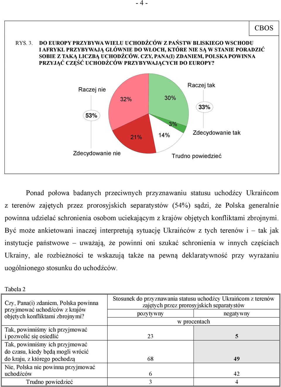 Raczej nie 53% 32% 30% 3% 21% 14% Raczej tak 33% Zdecydowanie tak Zdecydowanie nie Trudno powiedzieć Ponad połowa badanych przeciwnych przyznawaniu statusu uchodźcy Ukraińcom z terenów zajętych przez