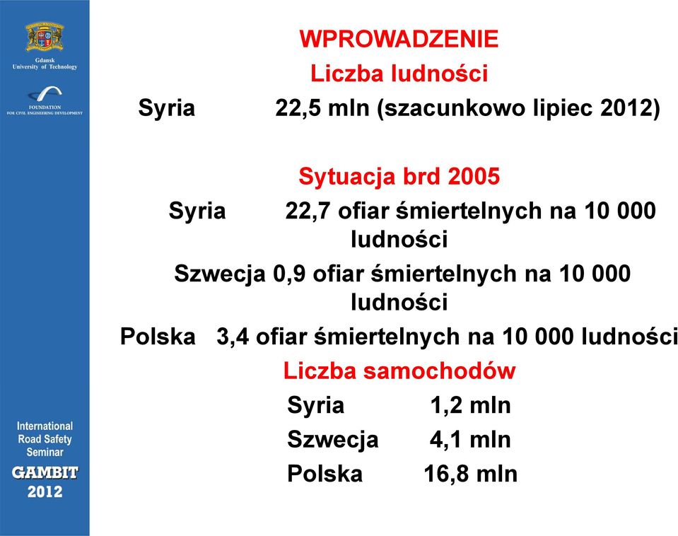 0,9 ofiar śmiertelnych na 10 000 ludności Polska 3,4 ofiar śmiertelnych na