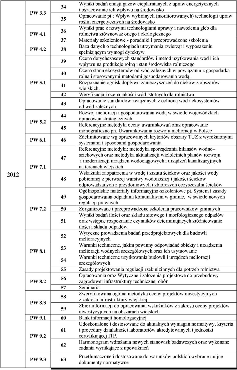 1 rolnictwa zrównoważ onego i ekologicznego 37 Materiały szkoleniowe - poradniki i przeprowadzone szkolenia PW 4.
