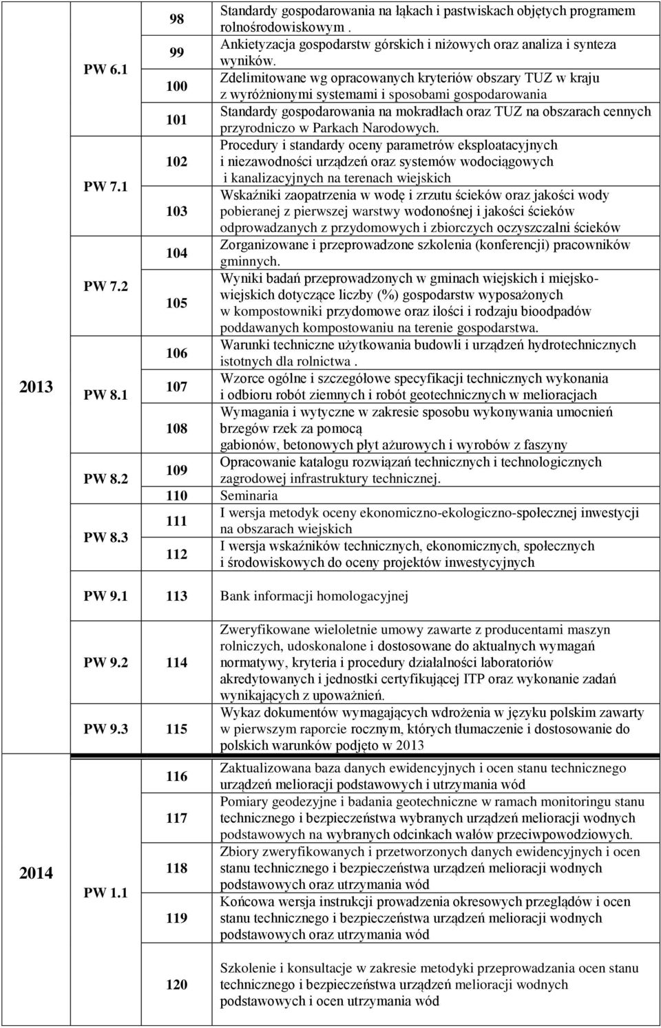 100 Zdelimitowane wg opracowanych kryteriów obszary TUZ w kraju z wyróżnionymi systemami i sposobami gospodarowania 101 Standardy gospodarowania na mokradłach oraz TUZ na obszarach cennych