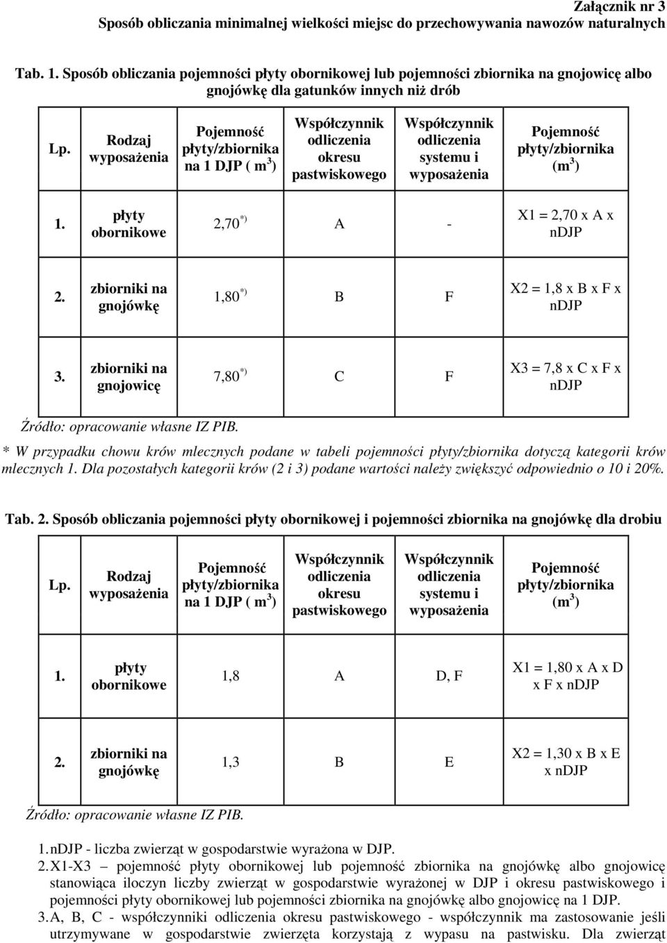 Rodzaj wyposaŝenia Pojemność płyty/zbiornika na 1 DJP ( m 3 ) Współczynnik odliczenia okresu pastwiskowego Współczynnik odliczenia systemu i wyposaŝenia Pojemność płyty/zbiornika (m 3 ) 1.