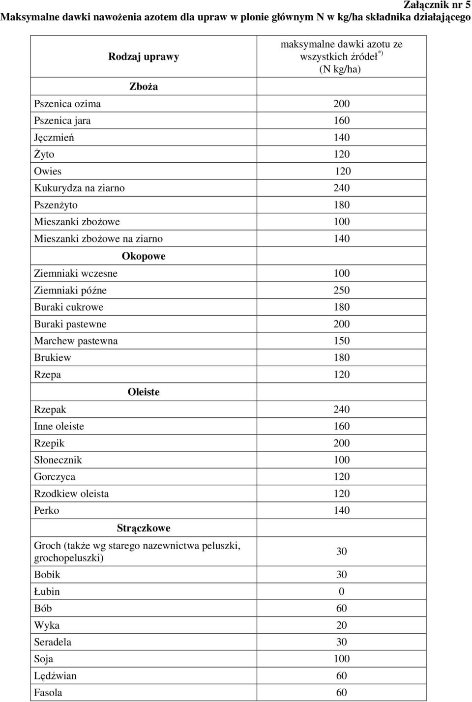 Ziemniaki wczesne 100 Ziemniaki późne 250 Buraki cukrowe 180 Buraki pastewne 200 Marchew pastewna 150 Brukiew 180 Rzepa 120 Oleiste Rzepak 240 Inne oleiste 160 Rzepik 200 Słonecznik