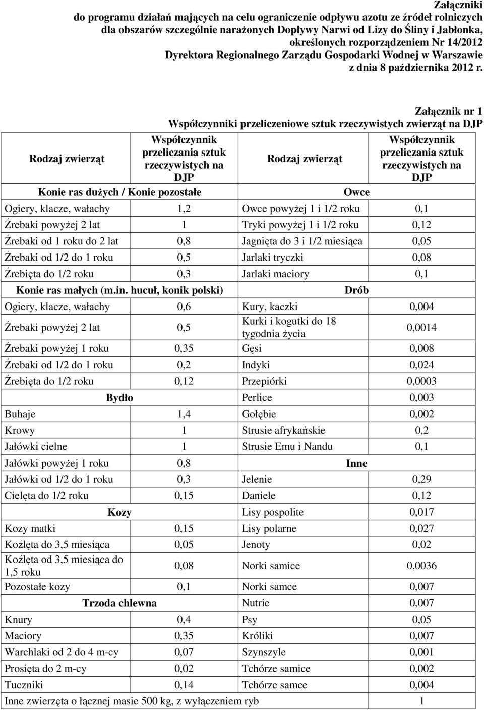 Współczynnik przeliczania sztuk Rodzaj zwierząt rzeczywistych na DJP Konie ras duŝych / Konie pozostałe Załącznik nr 1 Współczynniki przeliczeniowe sztuk rzeczywistych zwierząt na DJP Rodzaj zwierząt