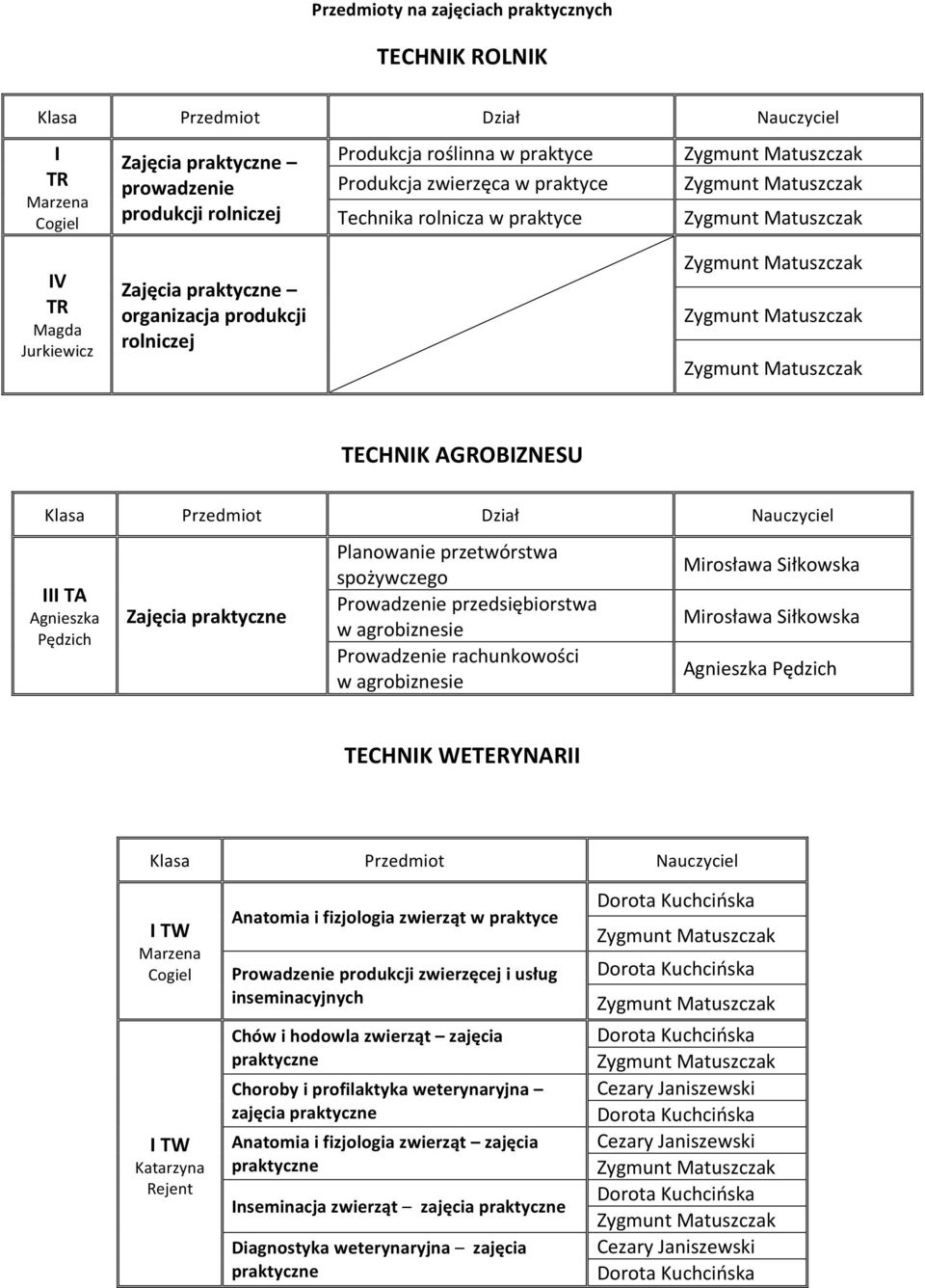 Prowadzenie rachunkowości w agrobiznesie Mirosława Siłkowska Mirosława Siłkowska Agnieszka TECHNIK WETERYNARII I TW Marzena Cogiel I TW Rejent Anatomia i fizjologia zwierząt w praktyce Prowadzenie