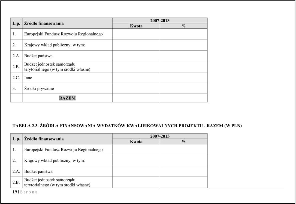 Środki prywatne RAZEM TABELA 2.3. ŹRÓDŁA FINANSOWANIA WYDATKÓW KWALIFIKOWALNYCH PROJEKTU - RAZEM (W PLN)  Budżet państwa 2.B. Budżet jednostek samorządu terytorialnego (w tym środki własne) 19 S t r o n a