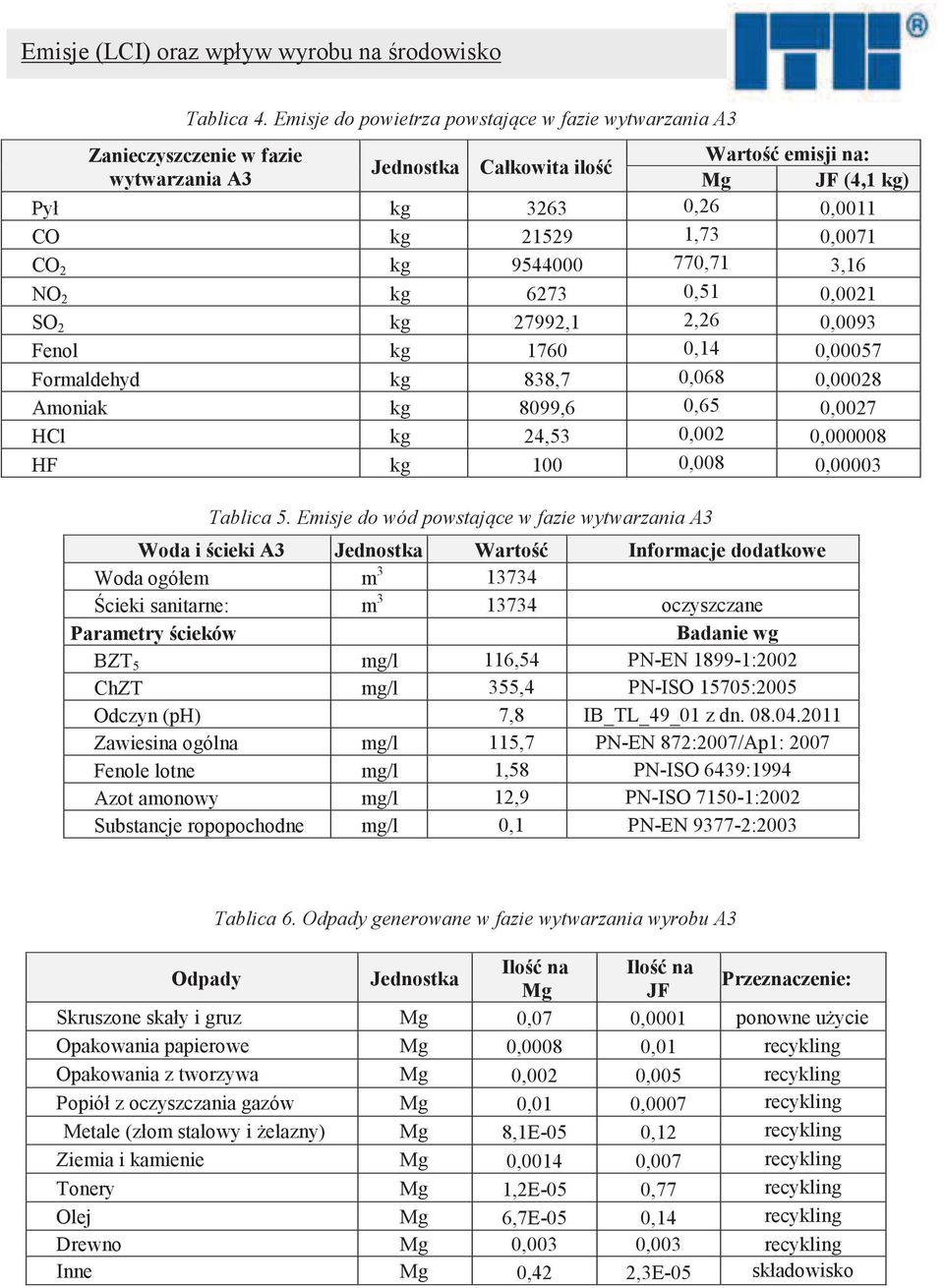 2 kg 9544000 770,71 3,16 NO 2 kg 6273 0,51 0,0021 SO 2 kg 27992,1 2,26 0,0093 Fenol kg 1760 0,14 0,00057 Formaldehyd kg 838,7 0,068 0,00028 Amoniak kg 8099,6 0,65 0,0027 HCl kg 24,53 0,002 0,000008