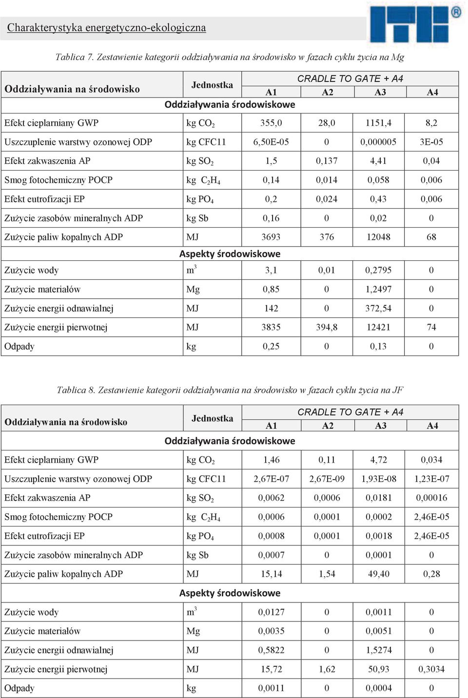 Uszczuplenie warstwy ozonowej ODP kg CFC11 6,50E-05 0 0,000005 3E-05 Efekt zakwaszenia AP kg SO 2 1,5 0,137 4,41 0,04 Smog fotochemiczny POCP kg C 2 H 4 0,14 0,014 0,058 0,006 Efekt eutrofizacji EP