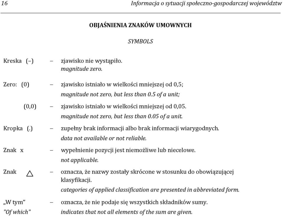 Kropka (.) zupełny brak informacji albo brak informacji wiarygodnych. data not available or not reliable. Znak x wypełnienie pozycji jest niemożliwe lub niecelowe. not applicable.
