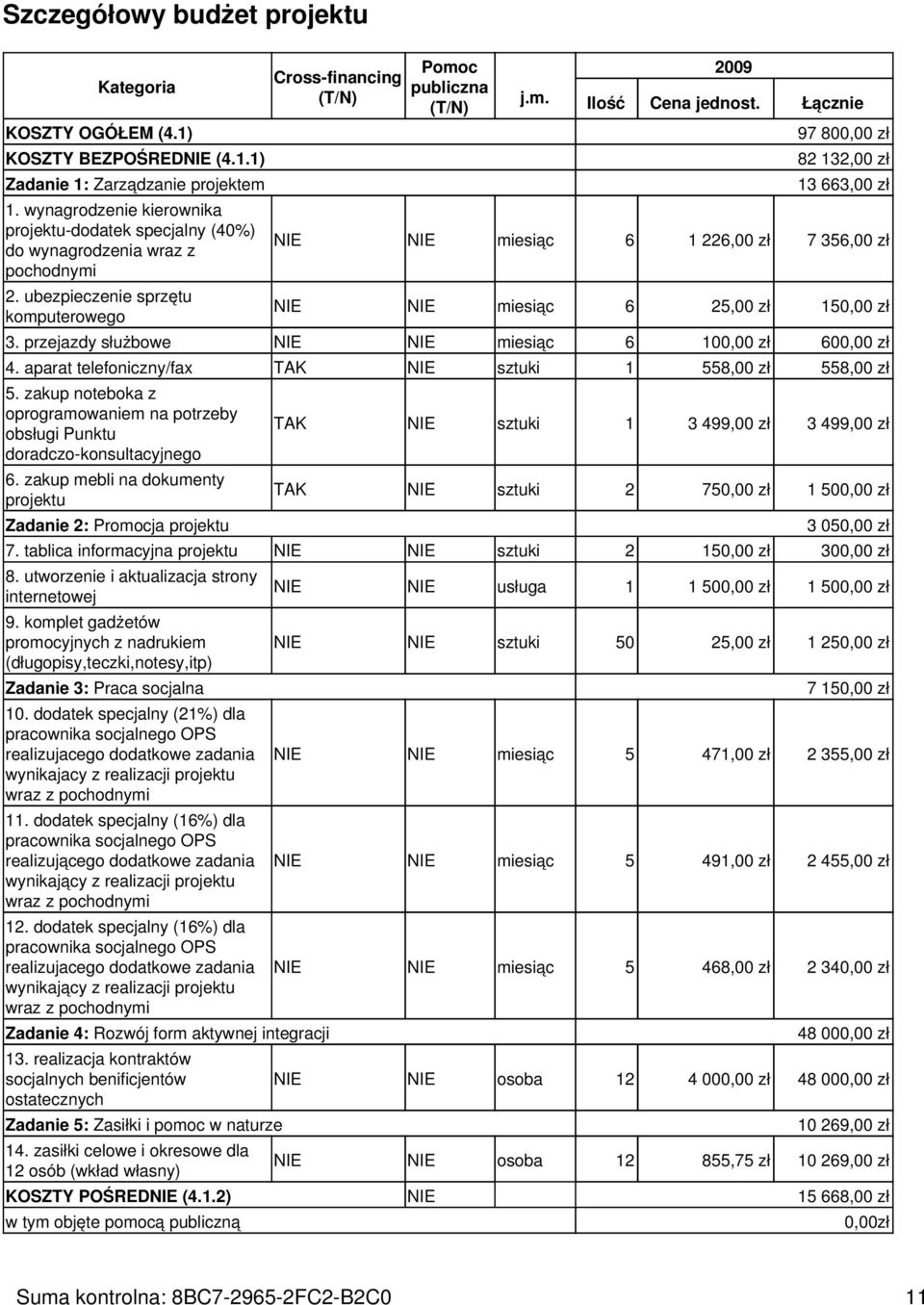 Łącznie 97 800,00 zł 82 132,00 zł 13 663,00 zł NIE NIE miesiąc 6 1 226,00 zł 7 356,00 zł NIE NIE miesiąc 6 25,00 zł 150,00 zł 3. przejazdy służbowe NIE NIE miesiąc 6 100,00 zł 600,00 zł 4.