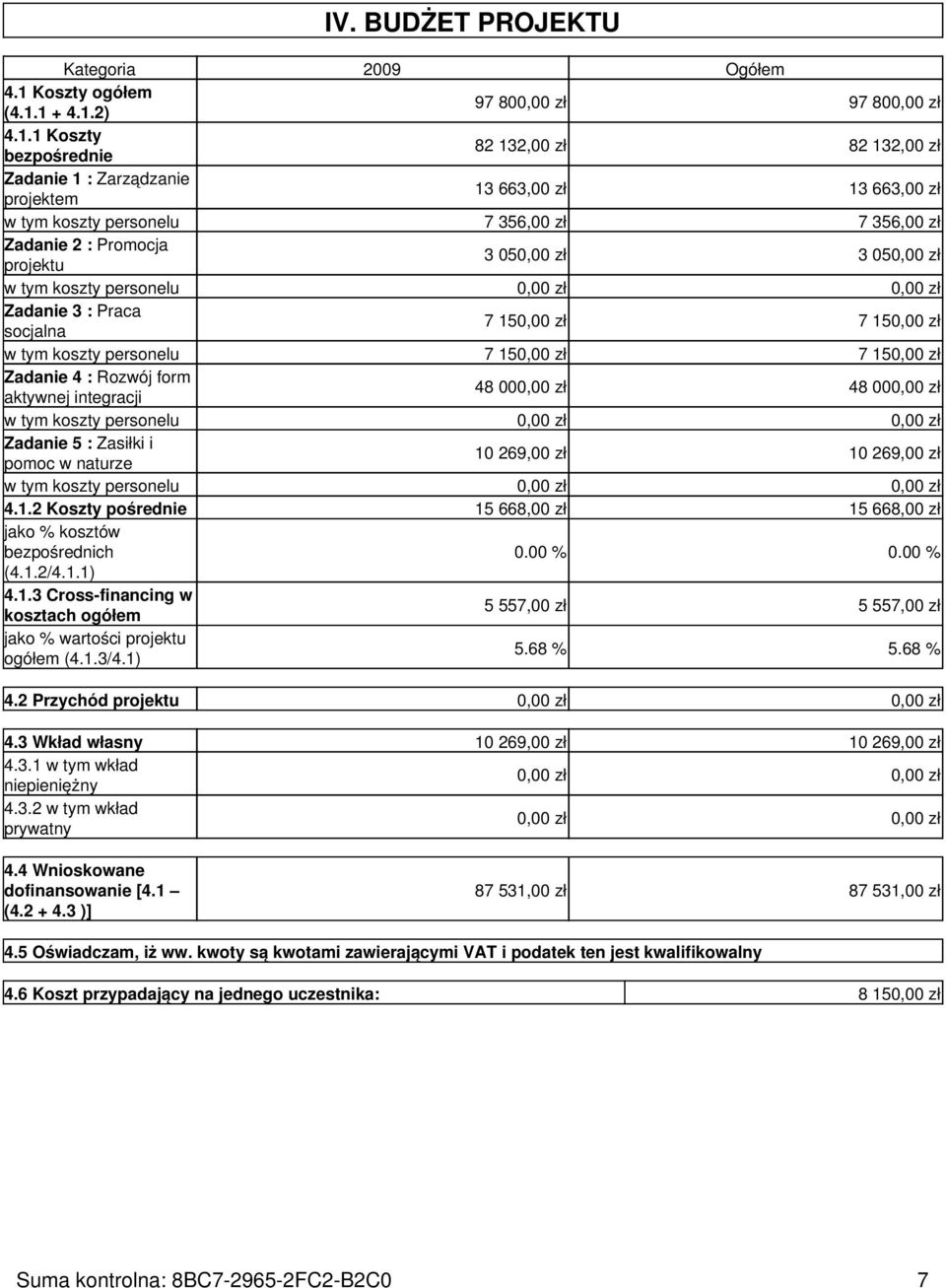 1 + 4.1.2) 97 800,00 zł 97 800,00 zł 4.1.1 Koszty bezpośrednie 82 132,00 zł 82 132,00 zł Zadanie 1 : Zarządzanie projektem 13 663,00 zł 13 663,00 zł w tym koszty personelu 7 356,00 zł 7 356,00 zł