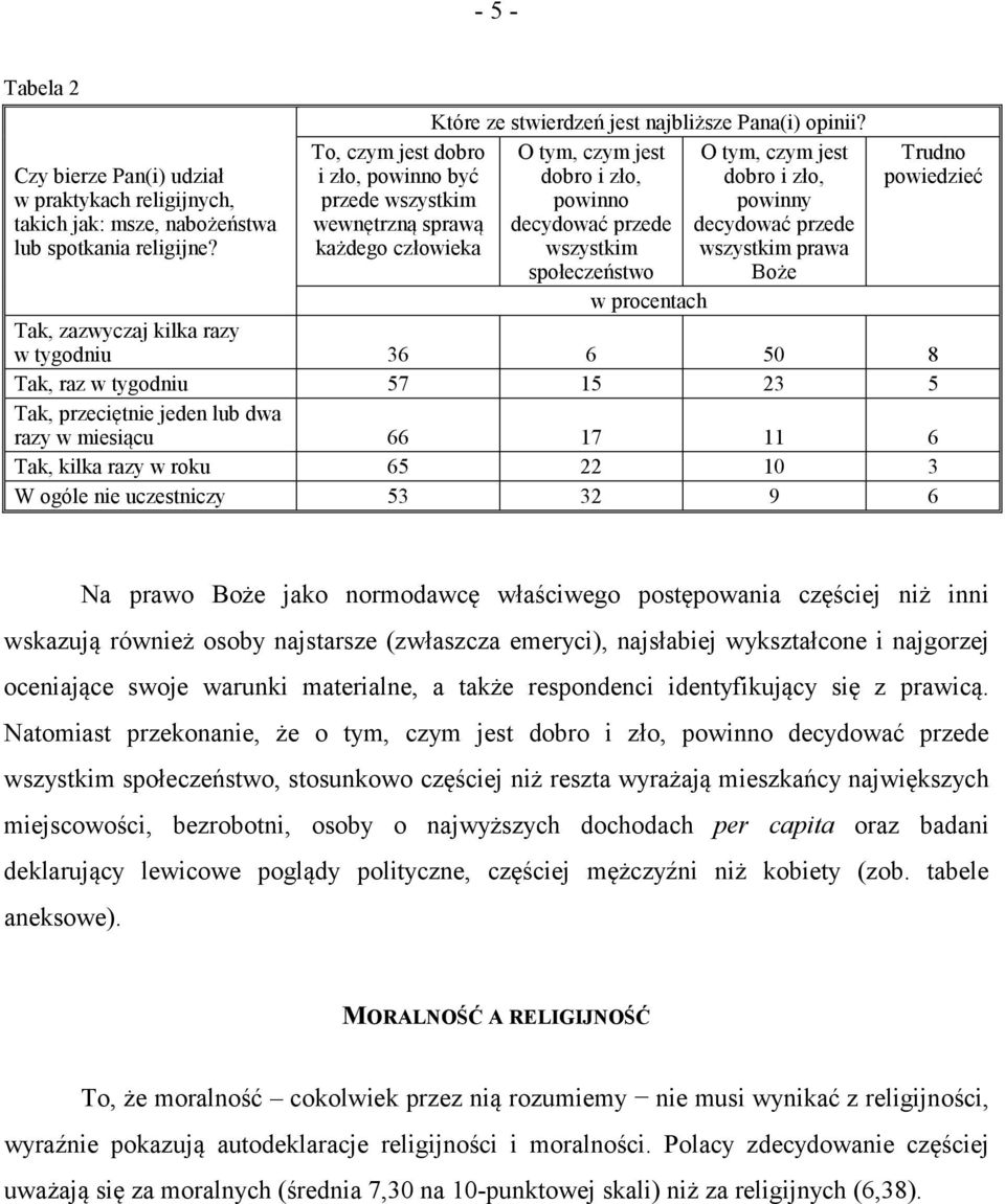 zło, powinny decydować przede wszystkim prawa Boże Trudno powiedzieć Tak, zazwyczaj kilka razy w tygodniu 36 6 50 8 Tak, raz w tygodniu 57 15 23 5 Tak, przeciętnie jeden lub dwa razy w miesiącu 66 17