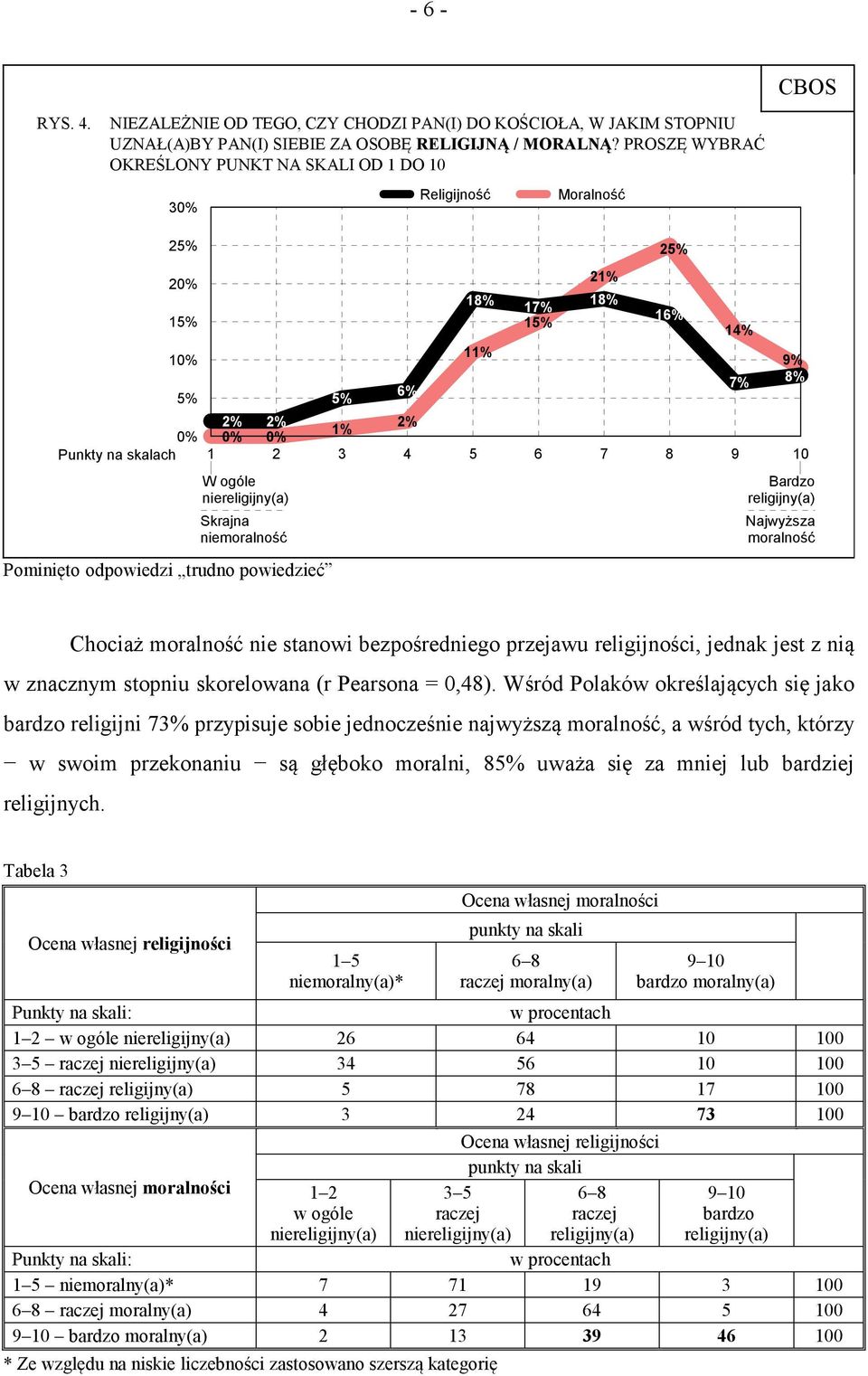 Pominięto odpowiedzi trudno powiedzieć 6% 18% 11% 17% 1 21% 18% 2 16% 14% 7% 9% 8% Bardzo religijny(a) Najwyższa moralność Chociaż moralność nie stanowi bezpośredniego przejawu religijności, jednak