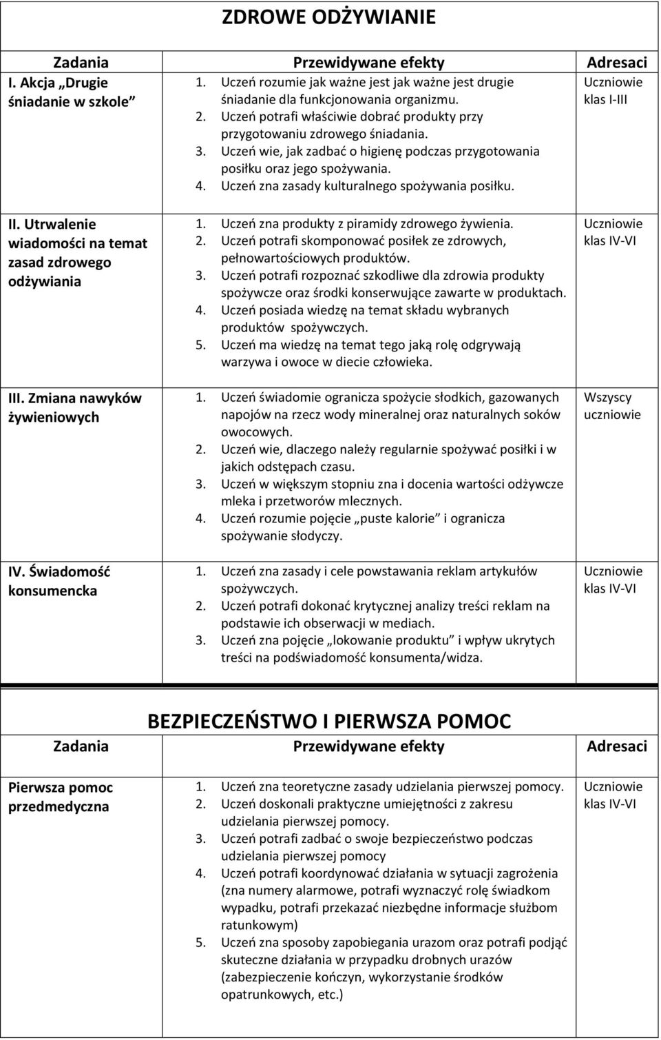 Uczeń zna zasady kulturalnego spożywania posiłku. klas I-III II. Utrwalenie wiadomości na temat zasad zdrowego odżywiania III. Zmiana nawyków żywieniowych IV. Świadomość konsumencka 1.