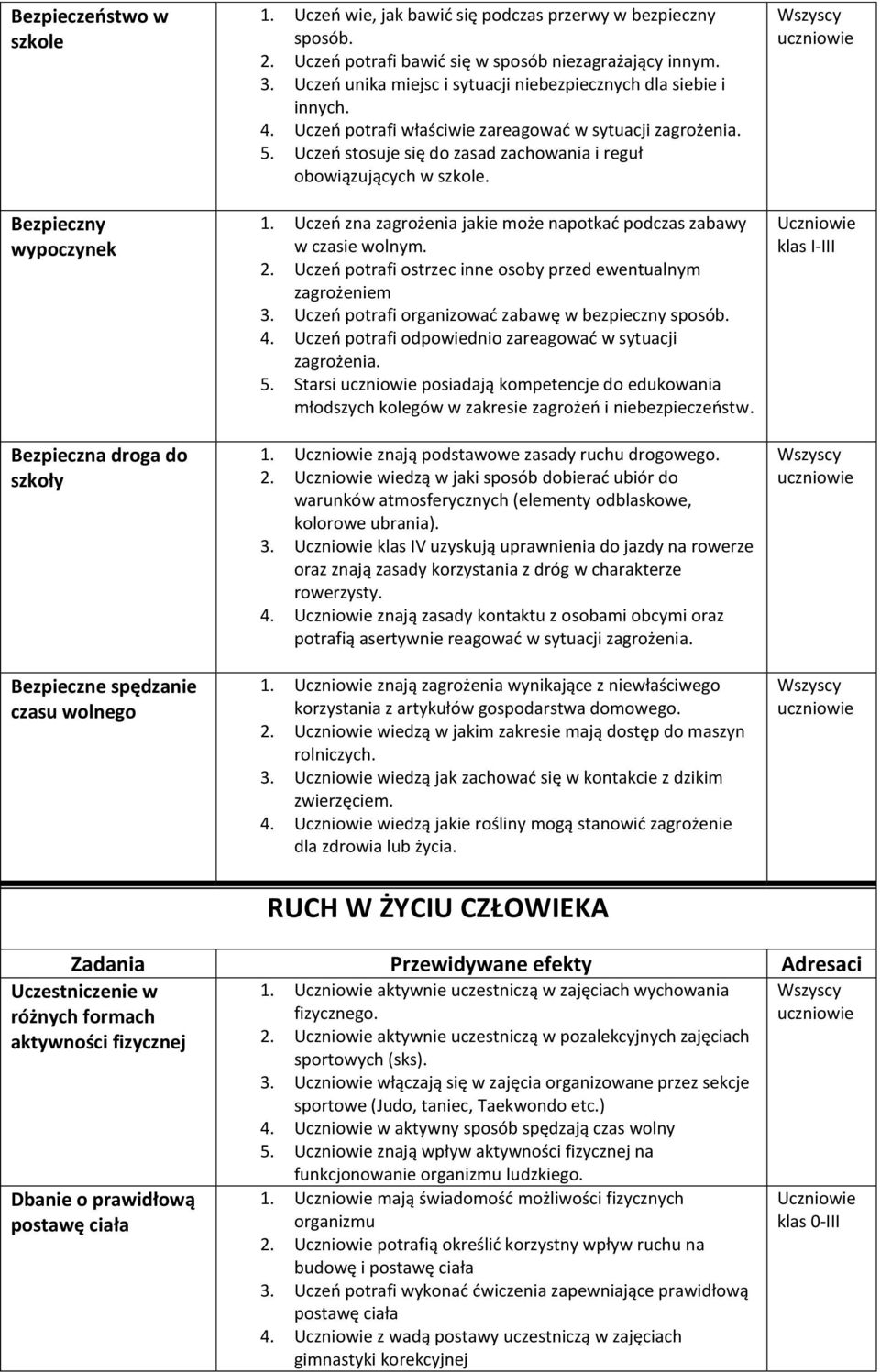 Uczeń stosuje się do zasad zachowania i reguł obowiązujących w szkole. 1. Uczeń zna zagrożenia jakie może napotkać podczas zabawy w czasie wolnym. 2.