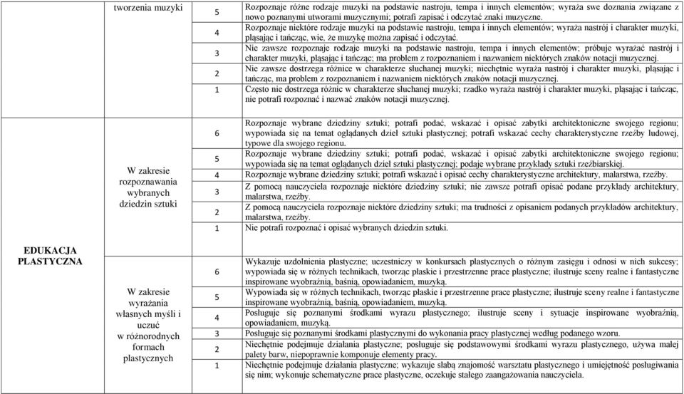 Rozpoznaje niektóre rodzaje muzyki na podstawie nastroju, tempa i innych elementów; wyraża nastrój i charakter muzyki, pląsając i tańcząc, wie, że muzykę można zapisać i odczytać.