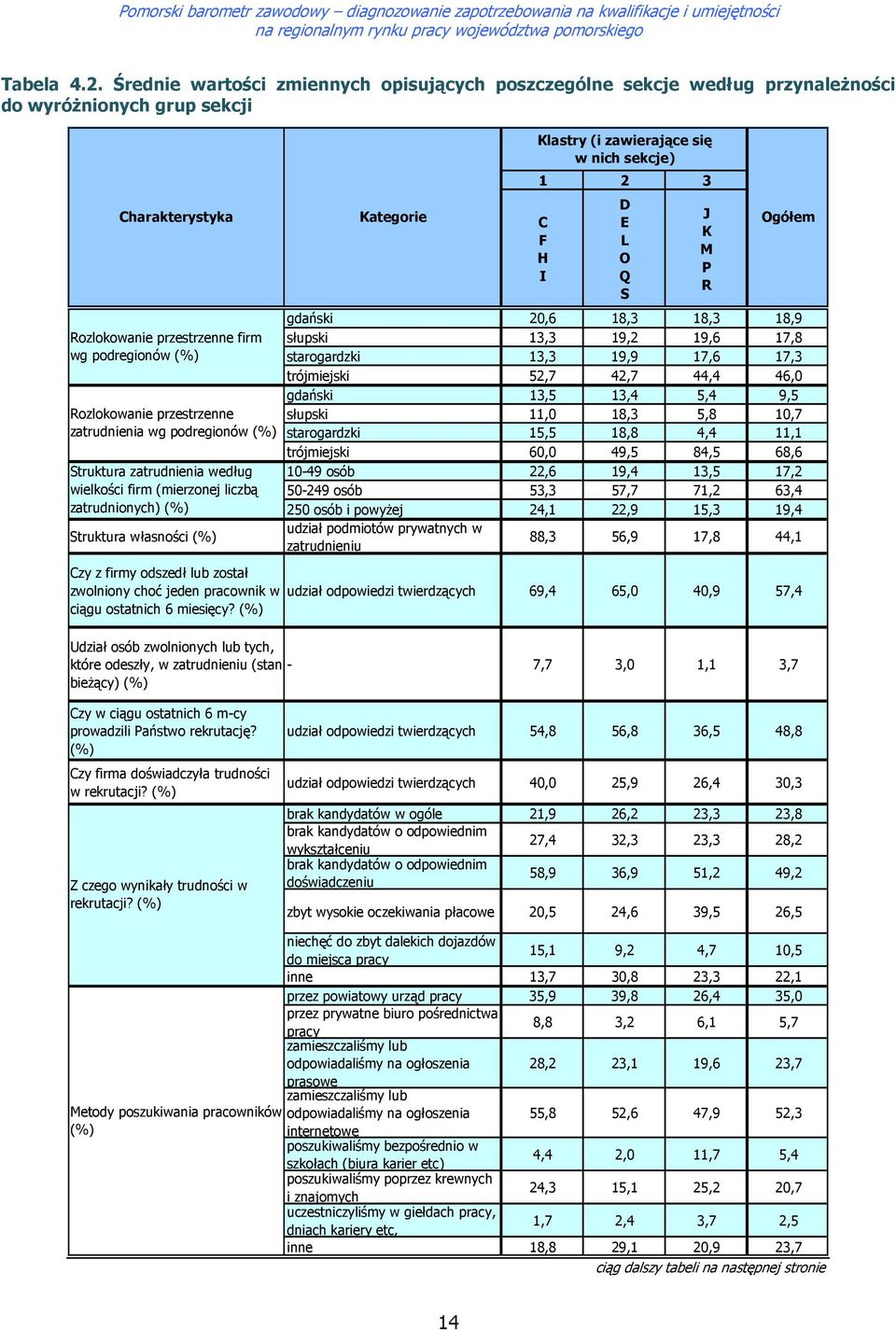 wg pdreginów (%) Struktura zatrudnienia według wielkści firm (mierznej liczbą zatrudninych) (%) Struktura własnści (%) Kategrie Klastry (i zawierające się w nich sekcje) 1 2 3 C F H I gdański 20,6