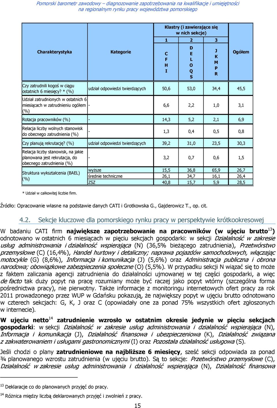 wlnych stanwisk d becneg zatrudnienia (%) - 1,3 0,4 0,5 0,8 Czy planują rekrutację?