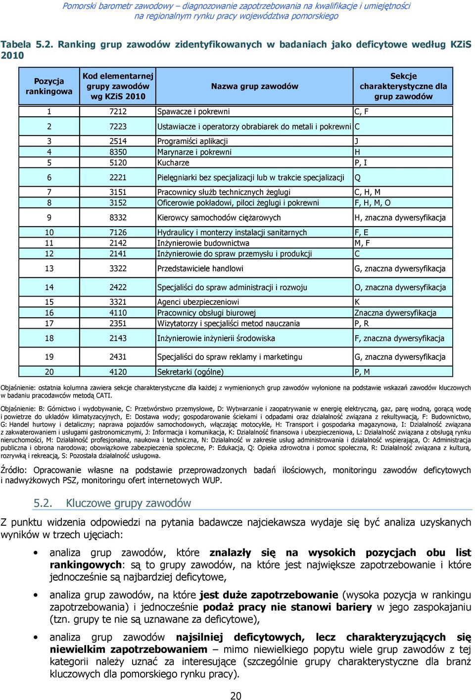 Ustawiacze i peratrzy brabiarek d metali i pkrewni C 3 2514 Prgramiści aplikacji J 4 8350 Marynarze i pkrewni H 5 5120 Kucharze P, I 6 2221 Pielęgniarki bez specjalizacji lub w trakcie specjalizacji