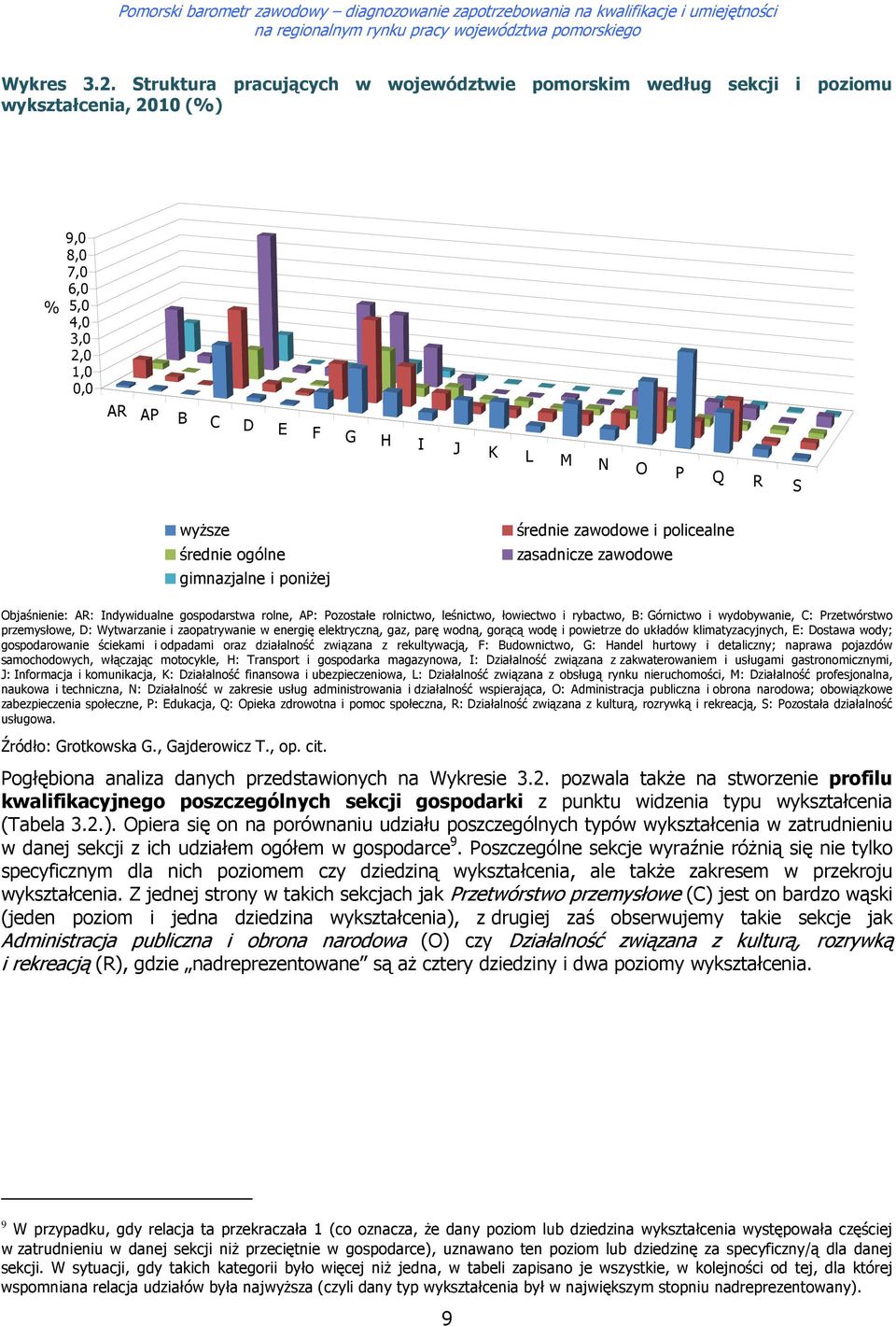 gimnazjalne i pniŝej średnie zawdwe i plicealne zasadnicze zawdwe Objaśnienie: AR: Indywidualne gspdarstwa rlne, AP: Pzstałe rlnictw, leśnictw, łwiectw i rybactw, B: Górnictw i wydbywanie, C: