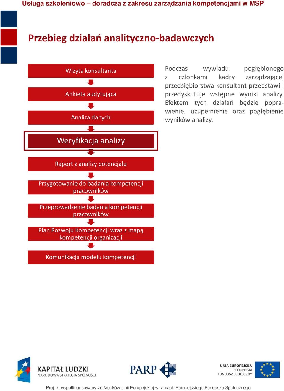 Efektem tych działań będzie poprawienie, uzupełnienie oraz pogłębienie wyników analizy.