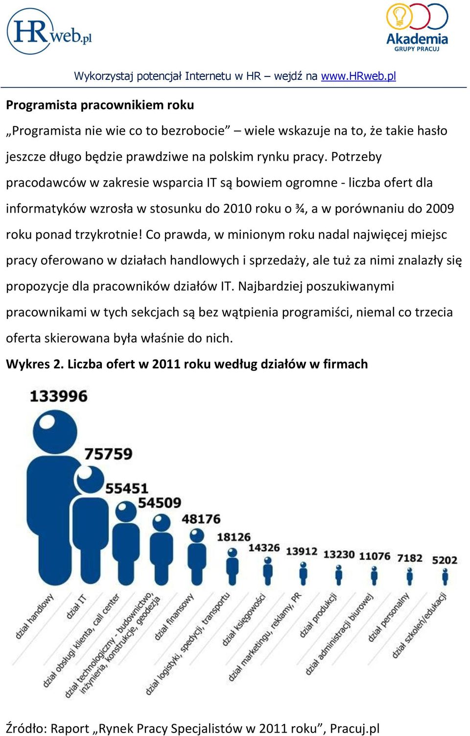 Co prawda, w minionym roku nadal najwięcej miejsc pracy oferowano w działach handlowych i sprzedaży, ale tuż za nimi znalazły się propozycje dla pracowników działów IT.