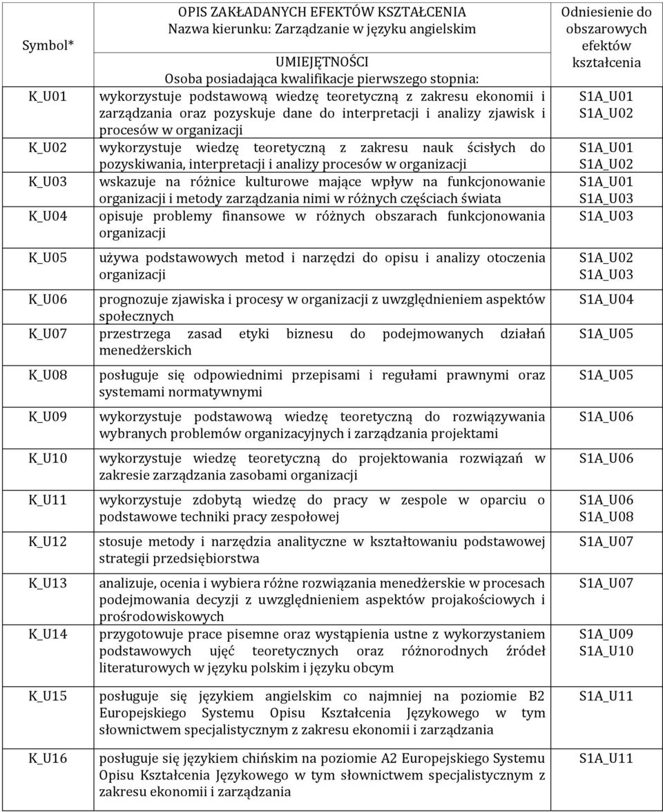 pozyskiwania, interpretacji i analizy procesów w organizacji K_U0 wskazuje na różnice kulturowe mające wpływ na funkcjonowanie organizacji i metody zarządzania nimi w różnych częściach świata K_U0