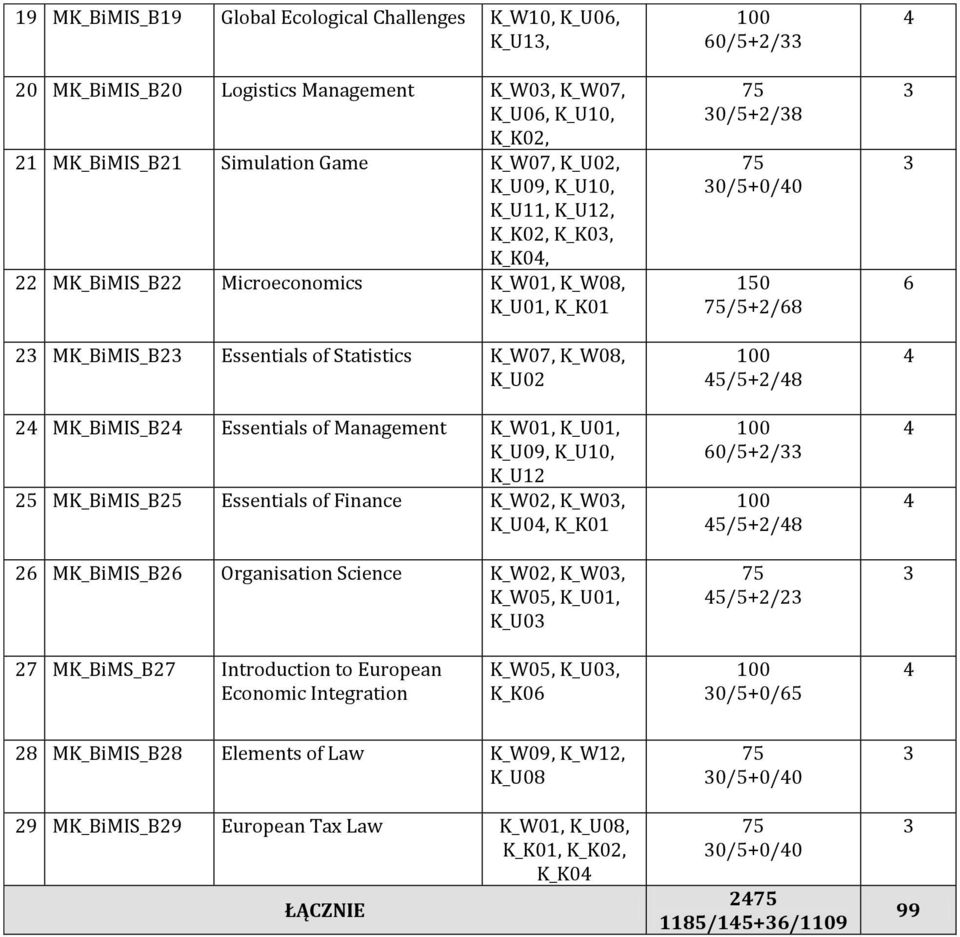 K_U1 MK_BiMIS_B Essentials of Finance K_W0, K_W0, K_U0, K_K01 6 MK_BiMIS_B6 Organisation Science K_W0, K_W0, K_W0, K_U01, K_U0 60/+/ 0/+/ 0/+0/0 /+/6 /+/ 60/+/ /+/ /+/ 6 7 MK_BiMS_B7