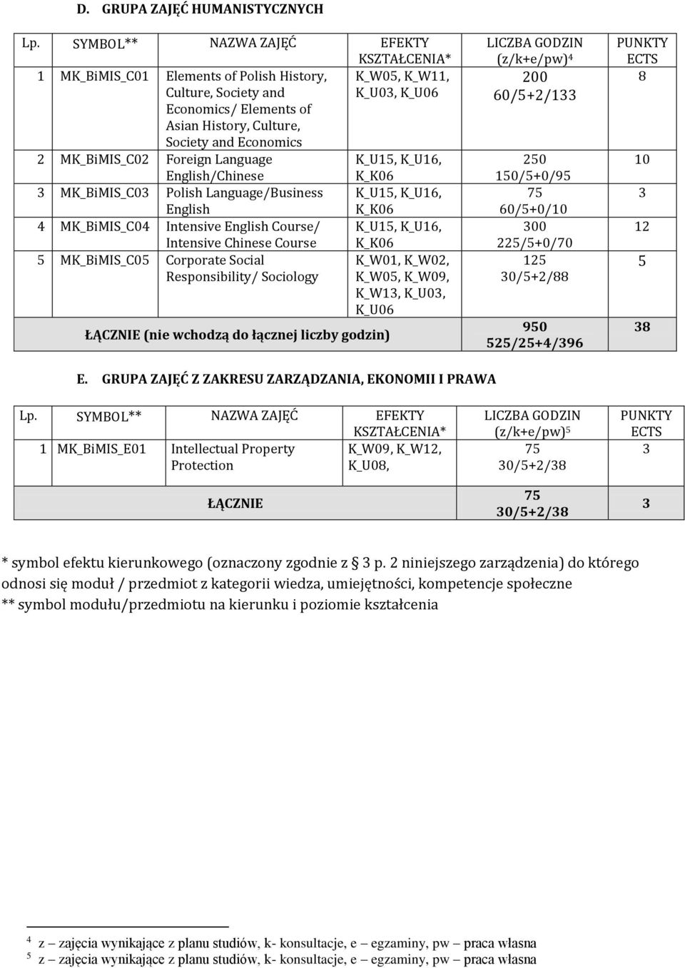 MK_BiMIS_C0 Corporate Social Responsibility/ Sociology ŁĄCZNIE (nie wchodzą do łącznej liczby godzin) K_W01, K_W0, K_W0, K_W09, K_W1, K_U0, K_U06 (z/k+e/pw) 00 60/+/1 0 /+0/9 60/+0/ 00 /+0/70 1 0/+/