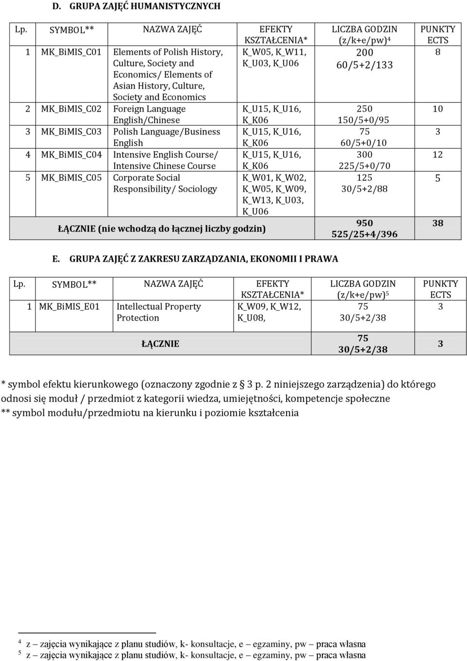 MK_BiMIS_C0 Corporate Social Responsibility/ Sociology ŁĄCZNIE (nie wchodzą do łącznej liczby godzin) K_W01, K_W0, K_W0, K_W09, K_W1, K_U0, K_U06 (z/k+e/pw) 00 60/+/1 0 /+0/9 60/+0/ 00 /+0/70 1 0/+/