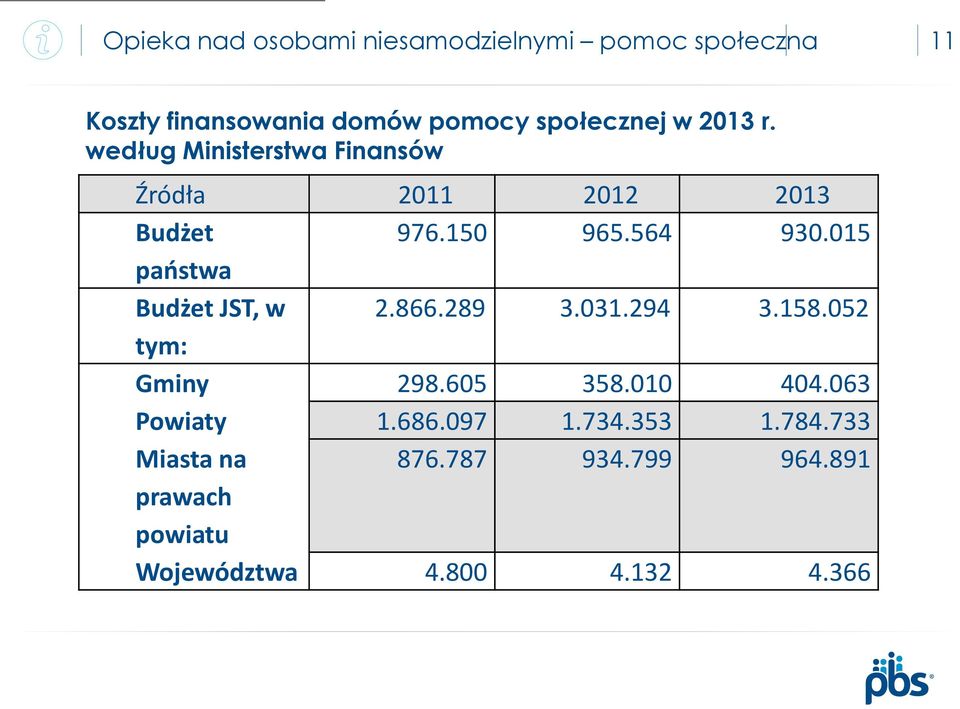 015 państwa Budżet JST, w 2.866.289 3.031.294 3.158.052 tym: Gminy 298.605 358.010 404.