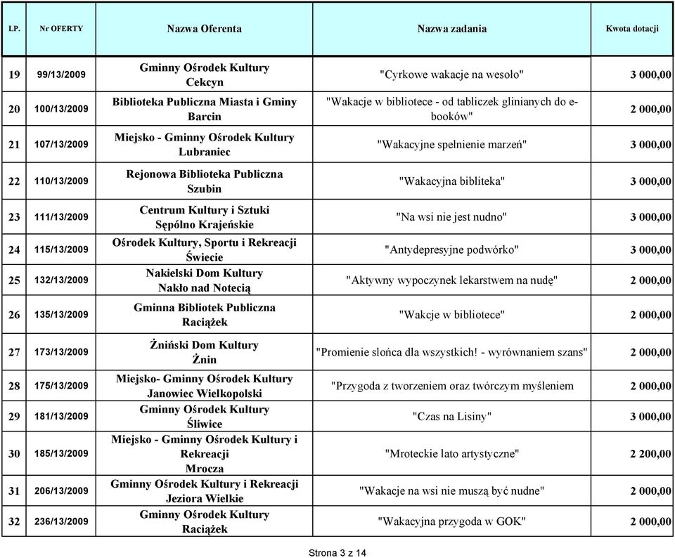 Krajeńskie Ośrodek Kultury, Sportu i Rekreacji Świecie Nakielski Dom Kultury Nakło nad Notecią Gminna Bibliotek Publiczna Raciążek Żniński Dom Kultury Żnin Miejsko- Gminny Ośrodek Kultury Janowiec