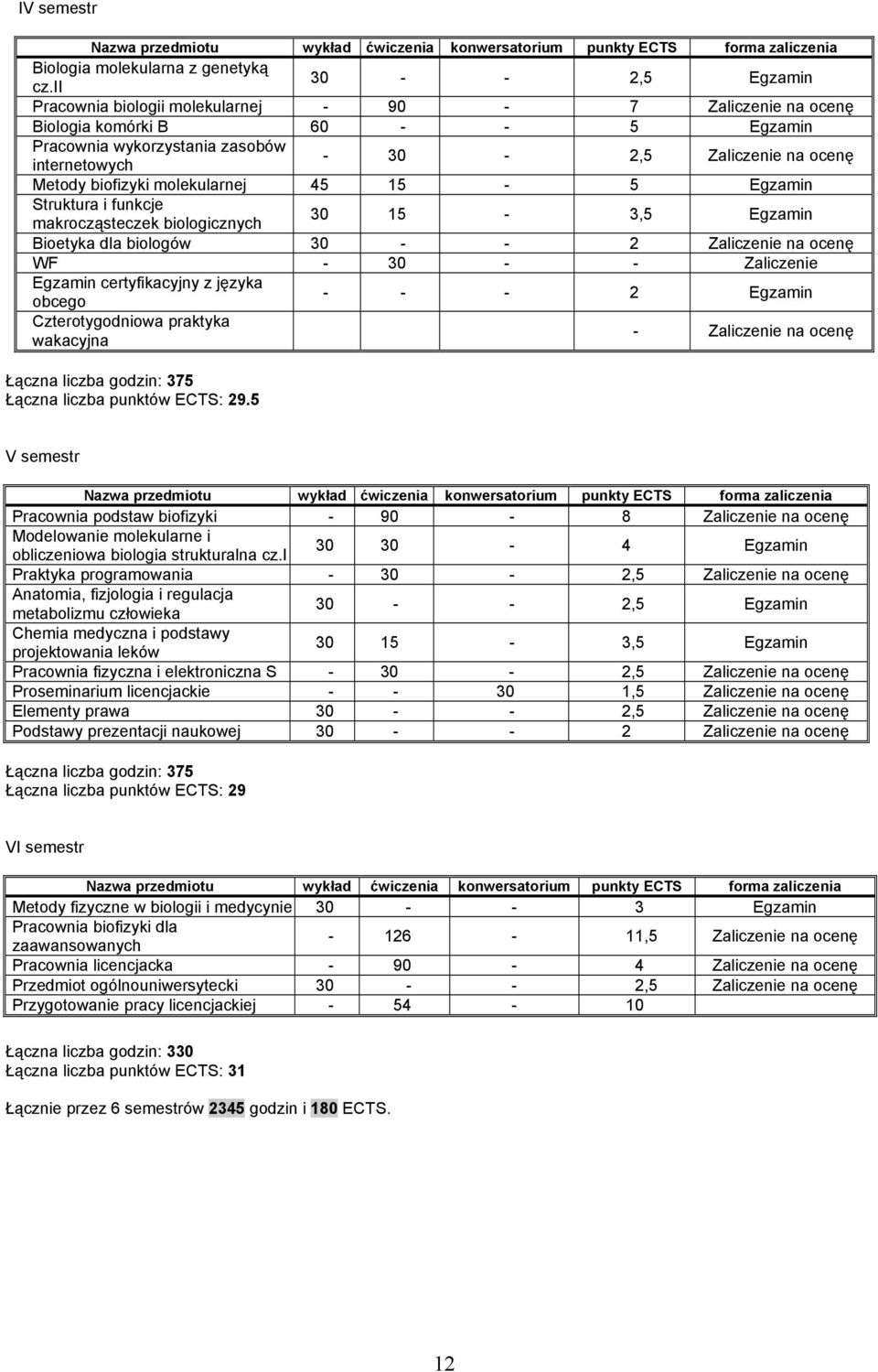 biofizyki molekularnej 45 15-5 Egzamin Struktura i funkcje makrocząsteczek biologicznych 30 15-3,5 Egzamin Bioetyka dla biologów 30 - - 2 Zaliczenie na ocenę WF - 30 - - Zaliczenie Egzamin