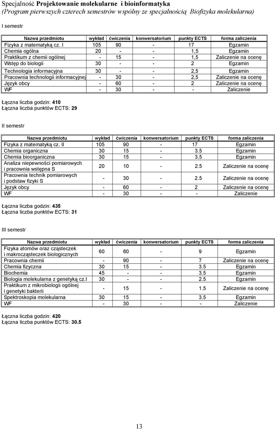 I 105 90-17 Egzamin Chemia ogólna 20 - - 1,5 Egzamin Praktikum z chemii ogólnej - 15-1,5 Zaliczenie na ocenę Wstęp do biologii 30 - - 2 Egzamin Technologia informacyjna 30 - - 2,5 Egzamin Pracownia