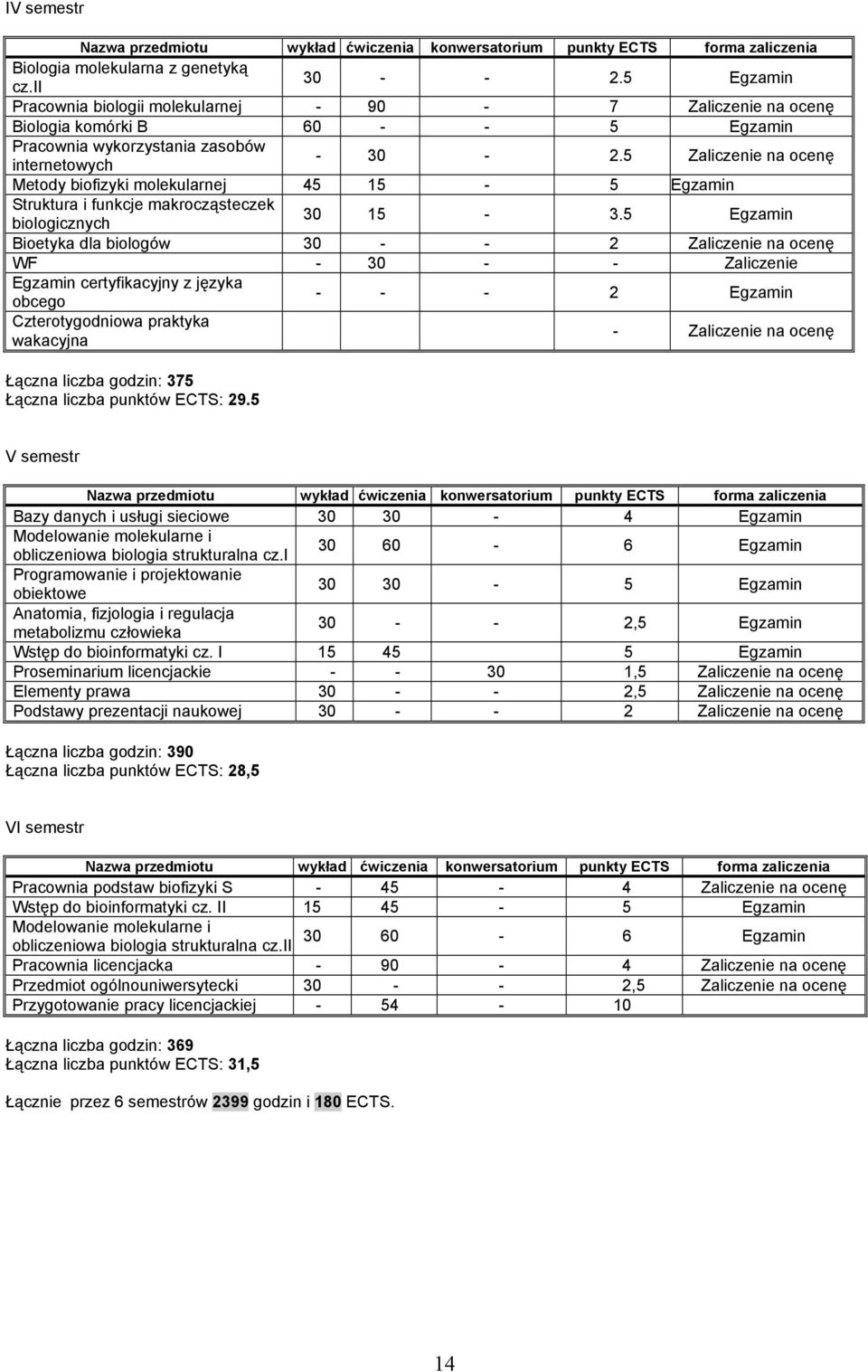 5 Zaliczenie na ocenę Metody biofizyki molekularnej 45 15-5 Egzamin Struktura i funkcje makrocząsteczek biologicznych 30 15-3.