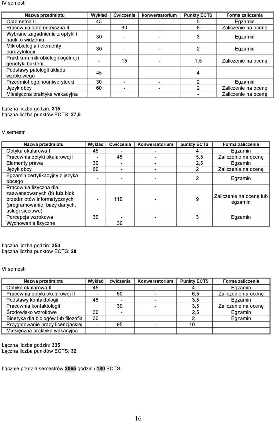 - 15-1,5 Zaliczenie na oceną Podstawy patologii układu wzrokowego 45 4 Przedmiot ogólnouniwerytecki 30 - - 2 Egzamin Język obcy 60 - - 2 Zaliczenie na ocenę Miesięczna praktyka wakacyjna - Zaliczenie