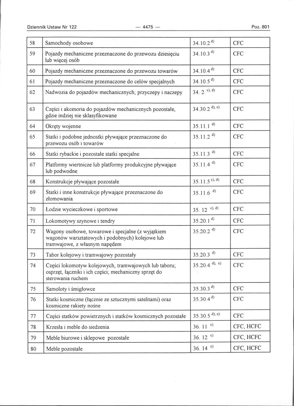 2 C), d) CFC 63 Części i akcesoria do pojazdów mechanicznych pozostałe, 34.30.2 d), e) CFC gdzie indziej nie sklasyfikowane 64 Okręty wojenne 35.11.