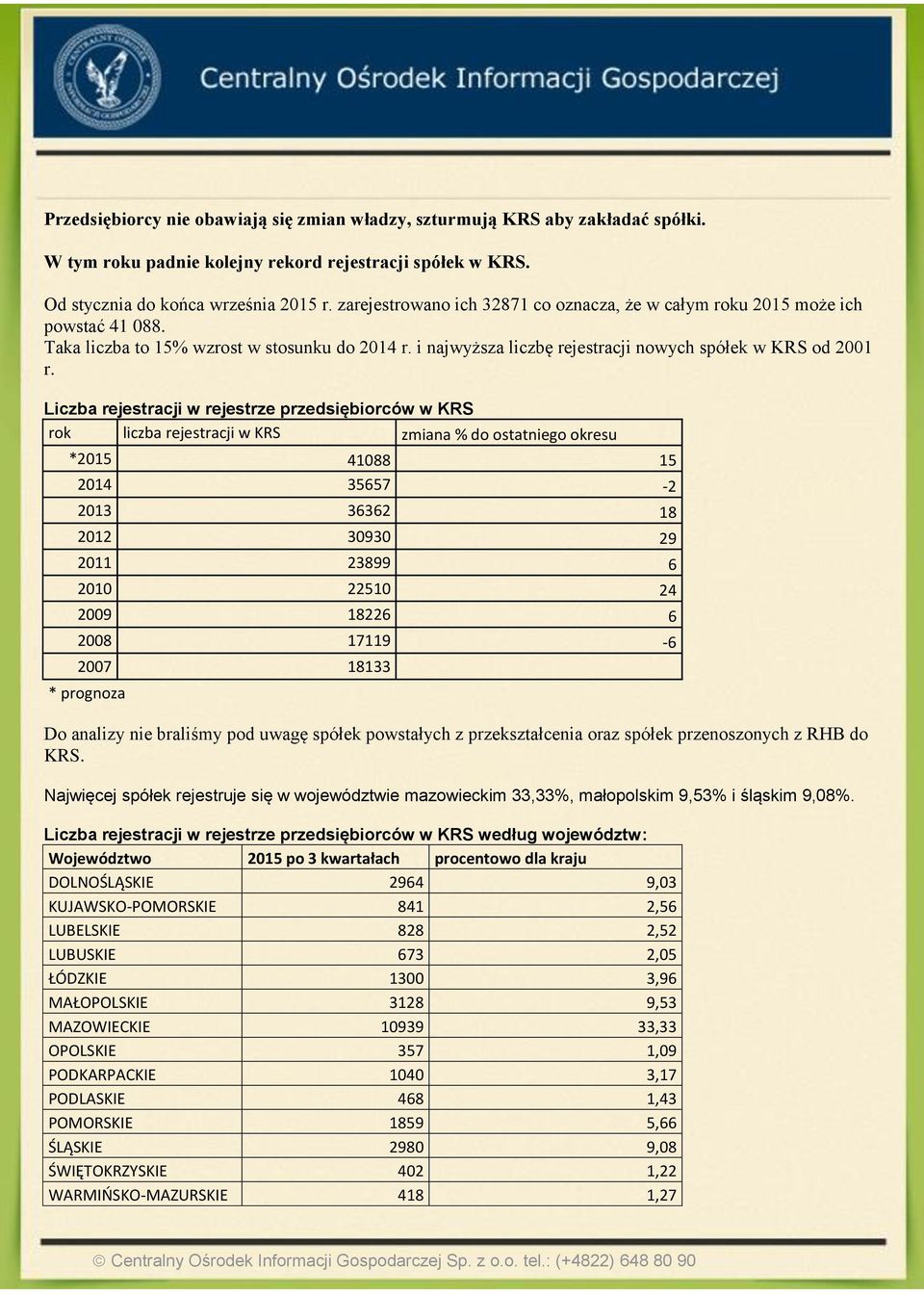 Liczba rejestracji w rejestrze przedsiębiorców w KRS rok liczba rejestracji w KRS zmiana % do ostatniego okresu *2015 41088 15 2014 35657-2 2013 36362 18 2012 30930 29 2011 23899 6 2010 22510 24 2009