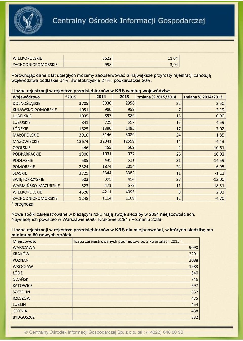 Liczba rejestracji w rejestrze przedsiębiorców w KRS według województw: Województwo *2015 2014 2013 zmiana % 2015/2014 zmiana % 2014/2013 DOLNOŚLĄSKIE 3705 3030 2956 22 2,50 KUJAWSKO-POMORSKIE 1051