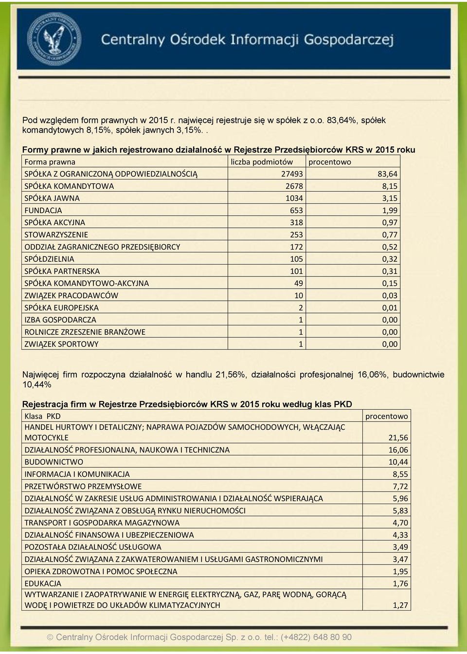 KOMANDYTOWA 2678 8,15 SPÓŁKA JAWNA 1034 3,15 FUNDACJA 653 1,99 SPÓŁKA AKCYJNA 318 0,97 STOWARZYSZENIE 253 0,77 ODDZIAŁ ZAGRANICZNEGO PRZEDSIĘBIORCY 172 0,52 SPÓŁDZIELNIA 105 0,32 SPÓŁKA PARTNERSKA