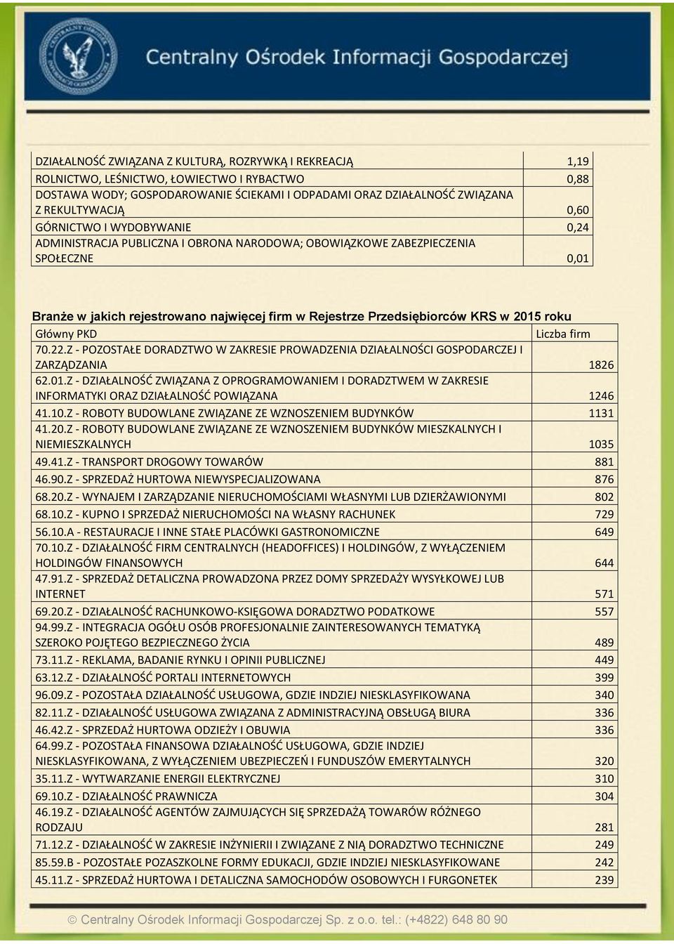 2015 roku Główny PKD Liczba firm 70.22.Z - POZOSTAŁE DORADZTWO W ZAKRESIE PROWADZENIA DZIAŁALNOŚCI GOSPODARCZEJ I ZARZĄDZANIA 1826 62.01.Z - DZIAŁALNOŚĆ ZWIĄZANA Z OPROGRAMOWANIEM I DORADZTWEM W ZAKRESIE INFORMATYKI ORAZ DZIAŁALNOŚĆ POWIĄZANA 1246 41.